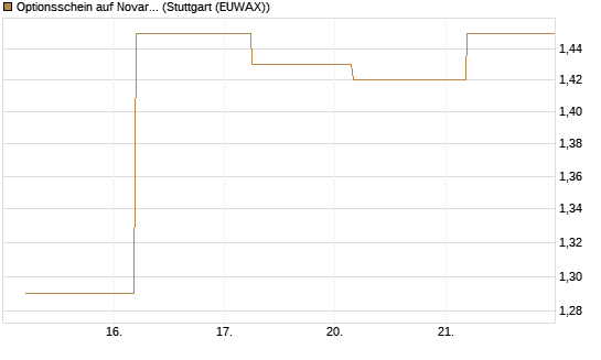 Optionsschein auf Novartis [Goldman Sachs Bank Europe SE] Chart