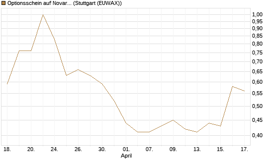 Optionsschein auf Novartis [Goldman Sachs Bank Europe SE] Chart