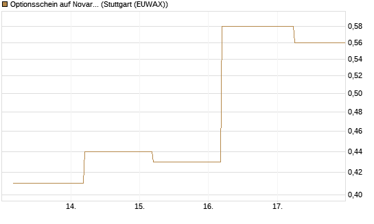 Optionsschein auf Novartis [Goldman Sachs Bank Europe SE] Chart