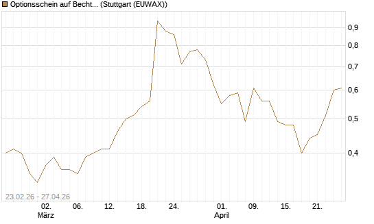 Optionsschein auf Bechtle [Goldman Sachs Bank Europe SE] Chart