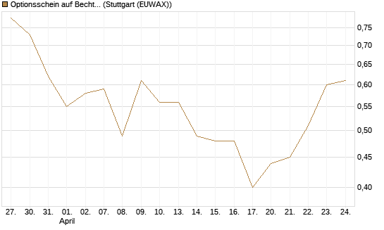 Optionsschein auf Bechtle [Goldman Sachs Bank Europe SE] Chart