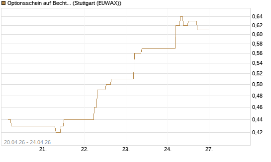 Optionsschein auf Bechtle [Goldman Sachs Bank Europe SE] Chart