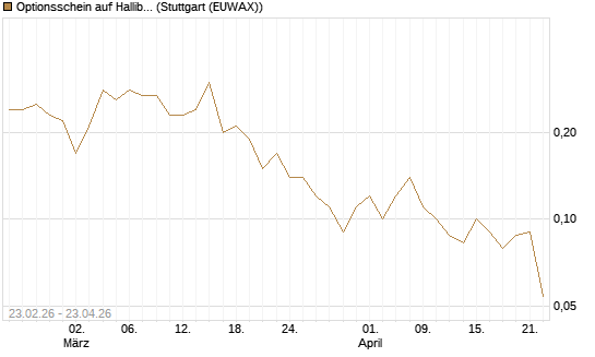 Optionsschein auf Halliburton [Goldman Sachs Bank Europe SE] Chart