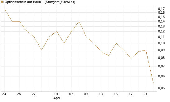 Optionsschein auf Halliburton [Goldman Sachs Bank Europe SE] Chart