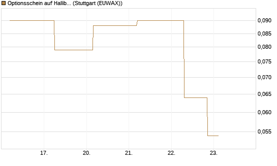 Optionsschein auf Halliburton [Goldman Sachs Bank Europe SE] Chart