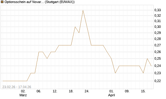 Optionsschein auf Novartis [Goldman Sachs Bank Europe SE] Chart