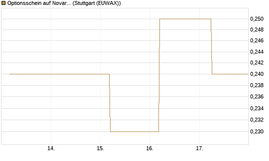 Optionsschein auf Novartis [Goldman Sachs Bank Europe SE] Chart