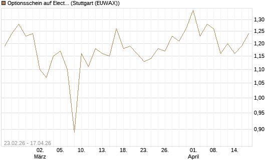 Optionsschein auf Electronic Arts [Goldman Sachs Bank Europe SE] Chart