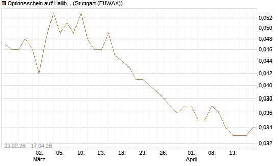 Optionsschein auf Halliburton [Goldman Sachs Bank Europe SE] Chart