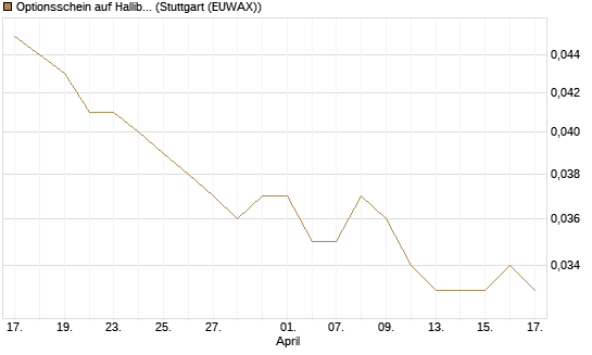 Optionsschein auf Halliburton [Goldman Sachs Bank Europe SE] Chart
