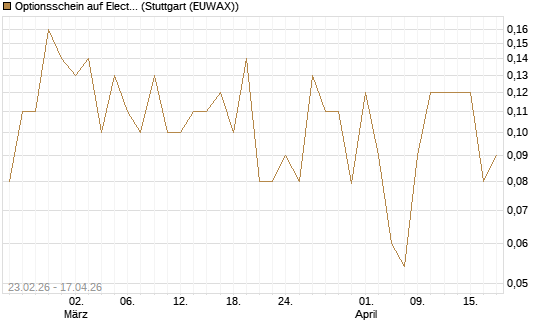 Optionsschein auf Electronic Arts [Goldman Sachs Bank Europe SE] Chart