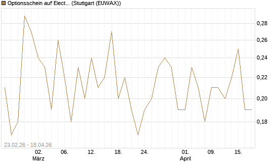 Optionsschein auf Electronic Arts [Goldman Sachs Bank Europe SE] Chart