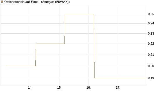 Optionsschein auf Electronic Arts [Goldman Sachs Bank Europe SE] Chart
