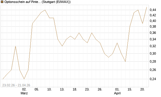 Optionsschein auf Pinterest Inc [Goldman Sachs Bank Europe SE] Chart
