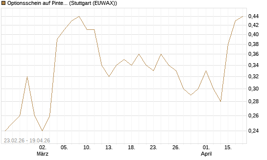 Optionsschein auf Pinterest Inc [Goldman Sachs Bank Europe SE] Chart