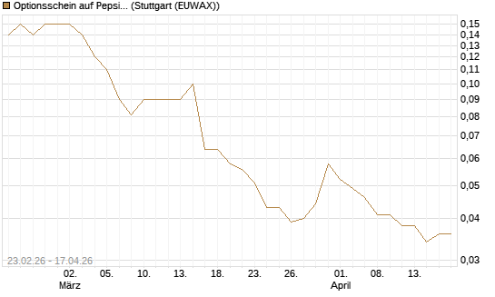Optionsschein auf PepsiCo [Goldman Sachs Bank Europe SE] Chart