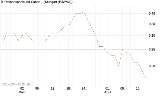 Optionsschein auf Cancom [Goldman Sachs Bank Europe SE] Chart