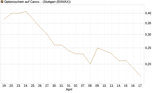 Optionsschein auf Cancom [Goldman Sachs Bank Europe SE] Chart
