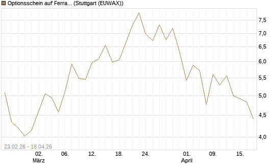 Optionsschein auf Ferrari [Goldman Sachs Bank Europe SE] Chart