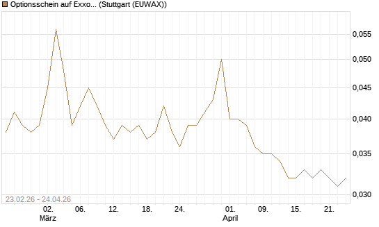 Optionsschein auf Exxon Mobil [Goldman Sachs Bank Europe SE] Chart