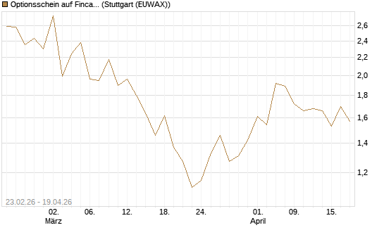 Optionsschein auf Fincantieri [Goldman Sachs Bank Europe SE] Chart