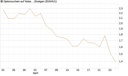 Optionsschein auf Nokia [Goldman Sachs Bank Europe SE] Chart