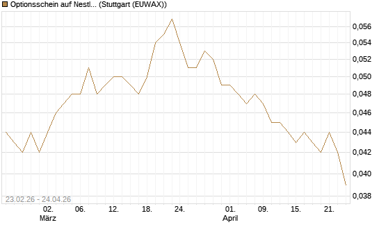Optionsschein auf Nestle [Goldman Sachs Bank Europe SE] Chart