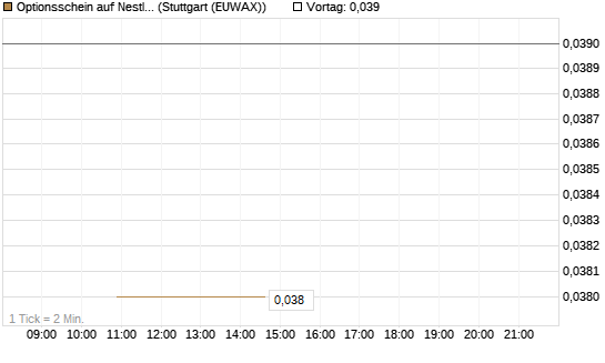 Optionsschein auf Nestle [Goldman Sachs Bank Europe SE] Chart