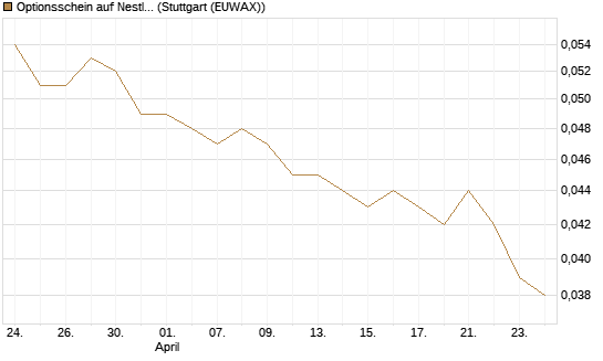Optionsschein auf Nestle [Goldman Sachs Bank Europe SE] Chart