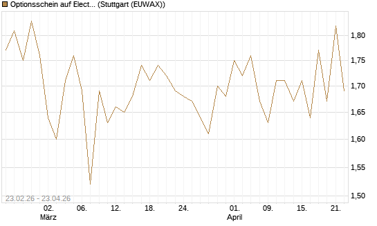 Optionsschein auf Electronic Arts [Goldman Sachs Bank Europe SE] Chart