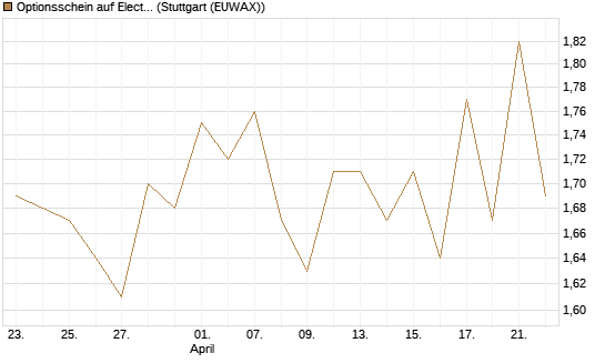 Optionsschein auf Electronic Arts [Goldman Sachs Bank Europe SE] Chart