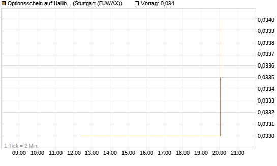 Optionsschein auf Halliburton [Goldman Sachs Bank Europe SE] Chart