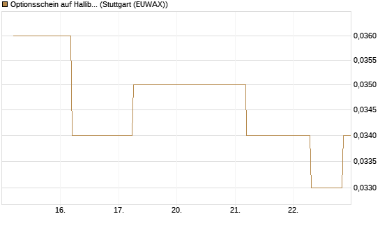 Optionsschein auf Halliburton [Goldman Sachs Bank Europe SE] Chart