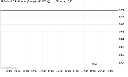 Call auf D.R. Horton [J.P. Morgan Structured Products B.V.] Chart