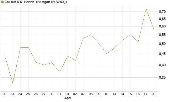 Call auf D.R. Horton [J.P. Morgan Structured Products B.V.] Chart