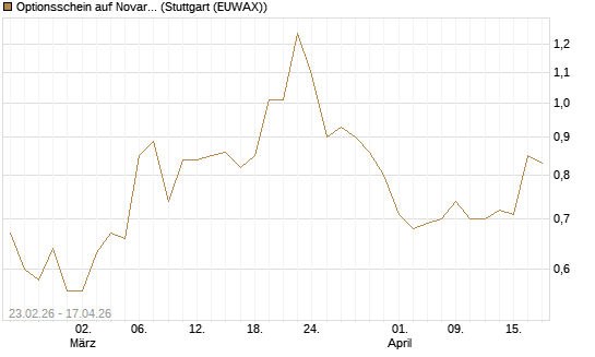 Optionsschein auf Novartis [Goldman Sachs Bank Europe SE] Chart