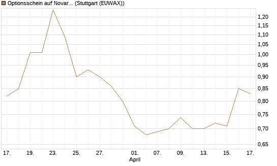 Optionsschein auf Novartis [Goldman Sachs Bank Europe SE] Chart