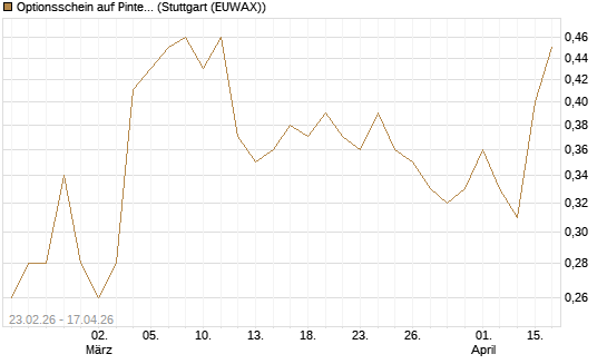 Optionsschein auf Pinterest Inc [Goldman Sachs Bank Europe SE] Chart