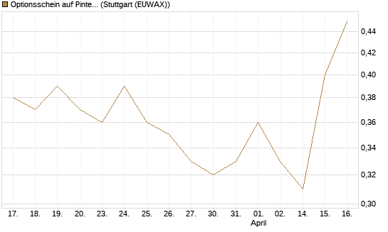 Optionsschein auf Pinterest Inc [Goldman Sachs Bank Europe SE] Chart