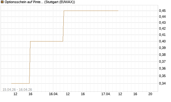 Optionsschein auf Pinterest Inc [Goldman Sachs Bank Europe SE] Chart