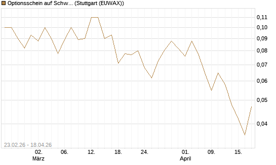 Optionsschein auf Schwab Charles [Goldman Sachs Bank Europe SE] Chart