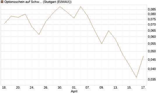 Optionsschein auf Schwab Charles [Goldman Sachs Bank Europe SE] Chart