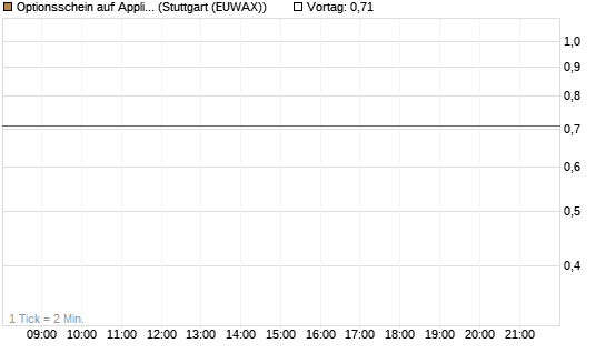 Optionsschein auf Applied Materials [Goldman Sachs Bank Europe SE] Chart