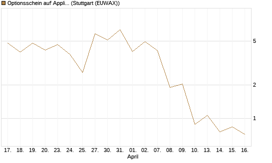 Optionsschein auf Applied Materials [Goldman Sachs Bank Europe SE] Chart