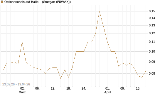 Optionsschein auf Halliburton [Goldman Sachs Bank Europe SE] Chart