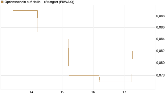 Optionsschein auf Halliburton [Goldman Sachs Bank Europe SE] Chart