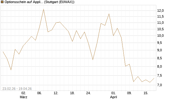 Optionsschein auf Applied Materials [Goldman Sachs Bank Europe SE] Chart