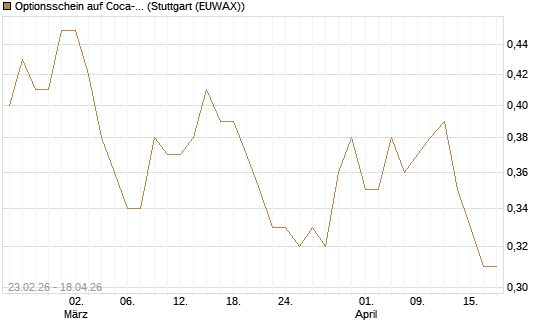 Optionsschein auf Coca-Cola [Goldman Sachs Bank Europe SE] Chart