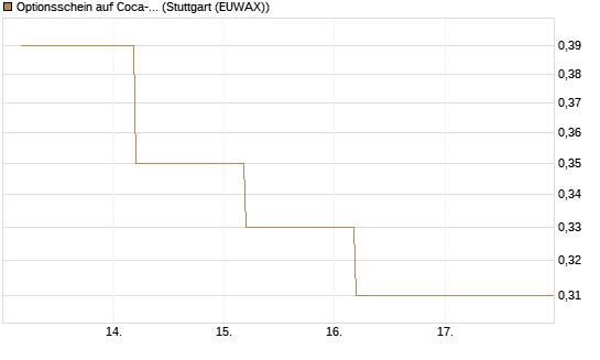 Optionsschein auf Coca-Cola [Goldman Sachs Bank Europe SE] Chart