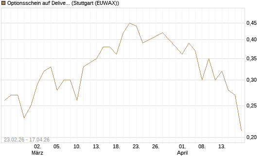 Optionsschein auf Delivery Hero [Goldman Sachs Bank Europe SE] Chart